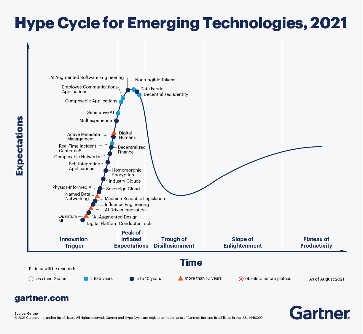 Hype cycle for Emerging Tech 2021