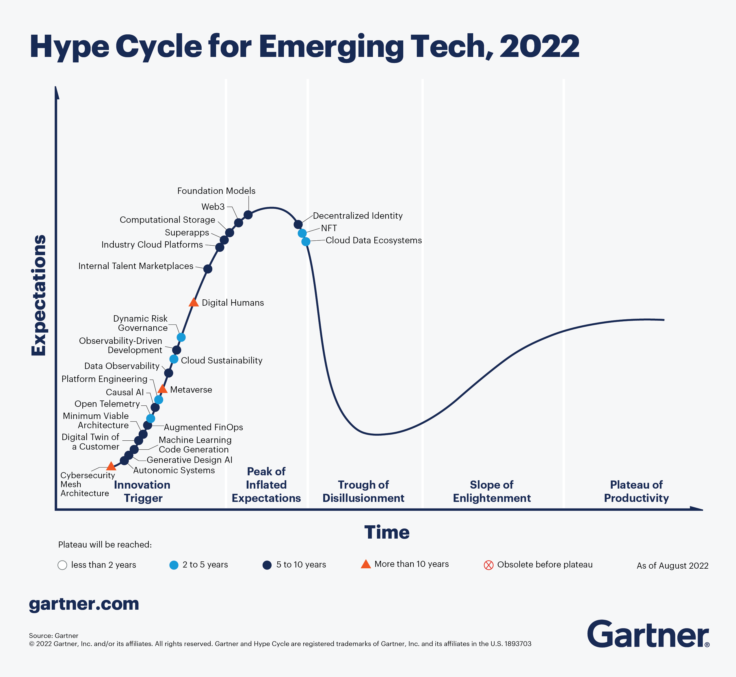 Hype cycle for Emerging Tech 2022