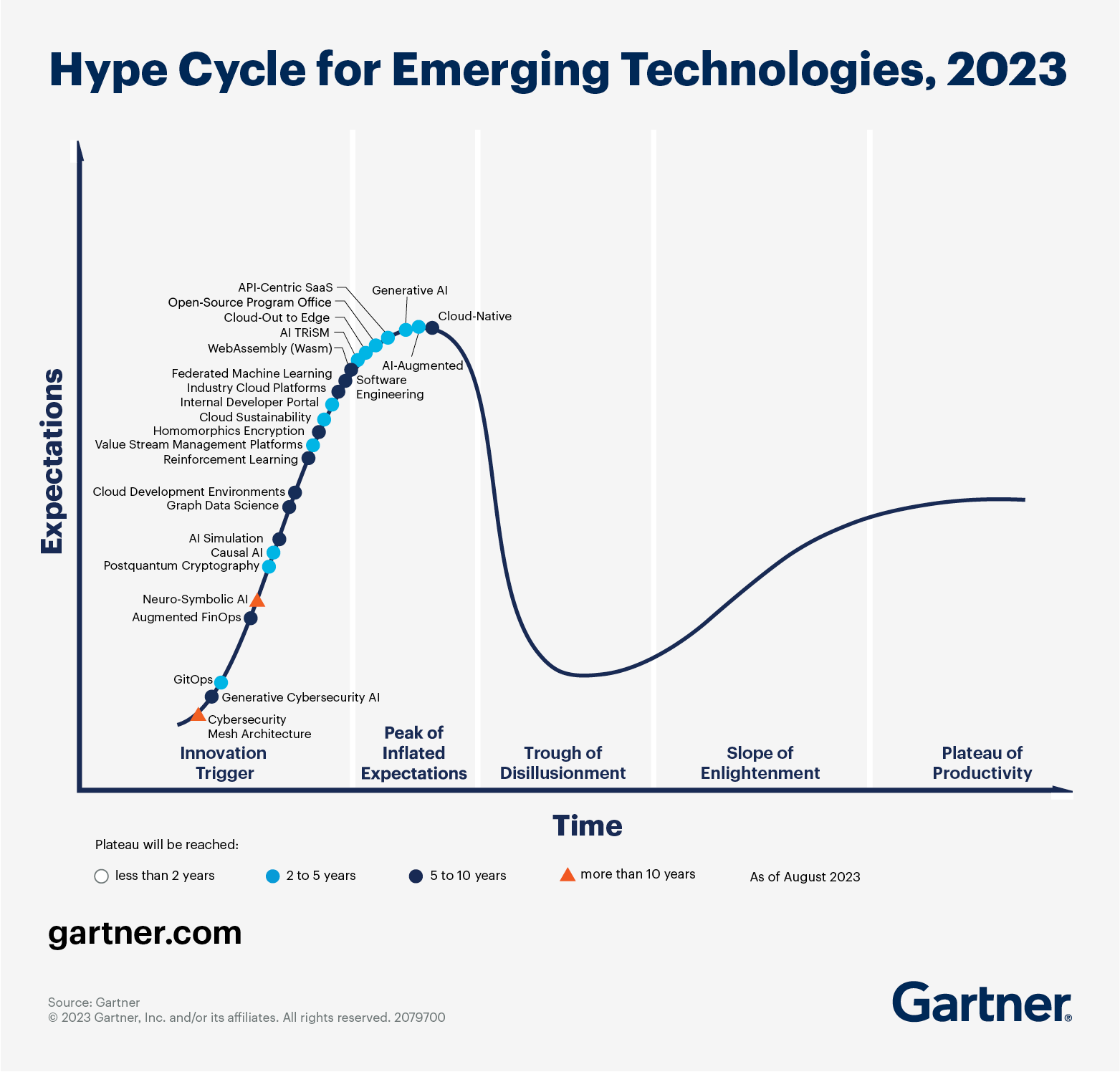 Hype cycle for Emerging Tech 2023