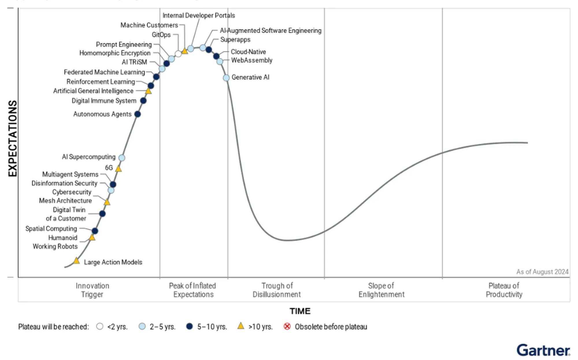 Hype cycle for Emerging Tech 2024