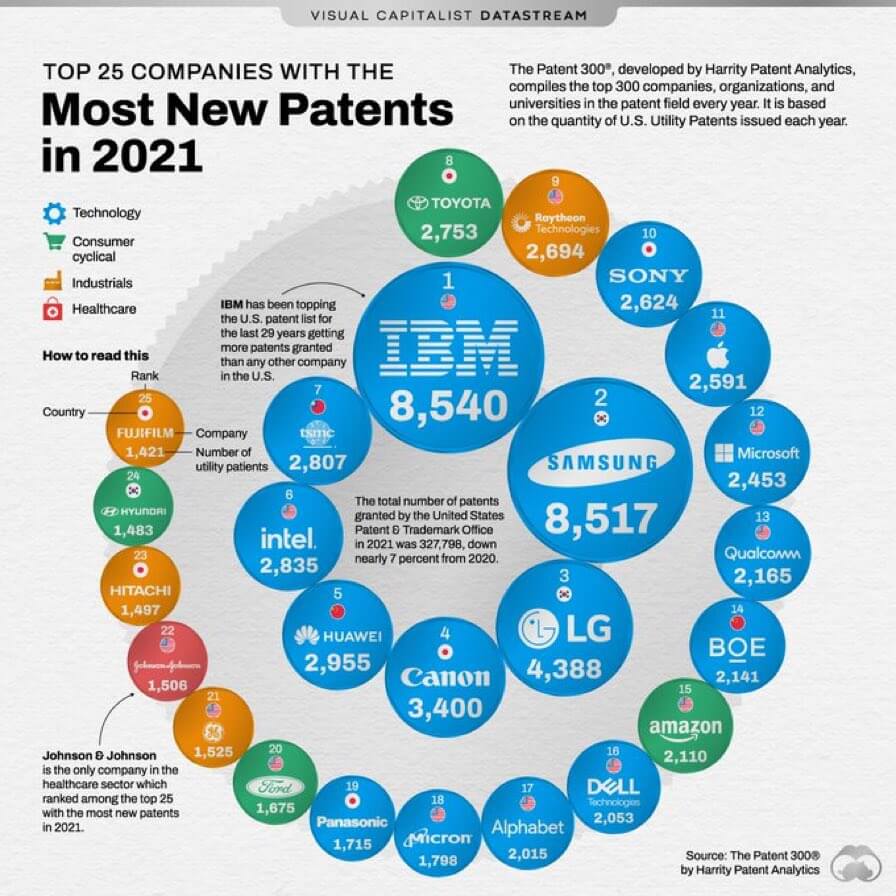 Most new patents in 2021 led by IBM