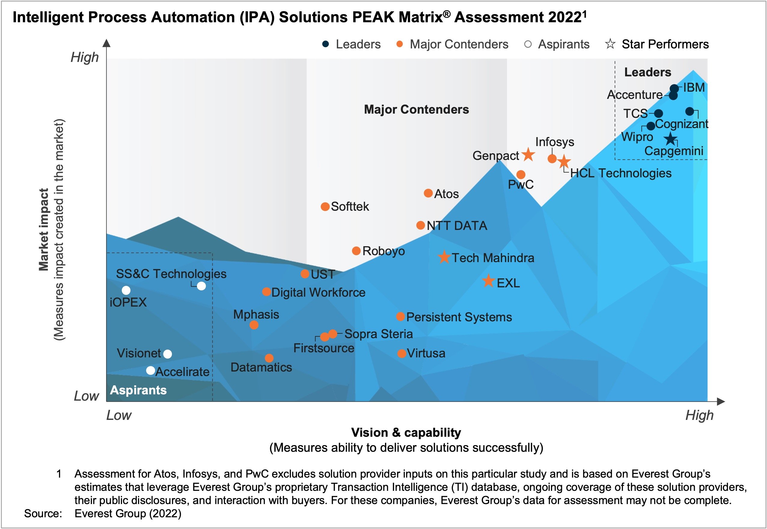 Everest Group Matrix Assessment 2022