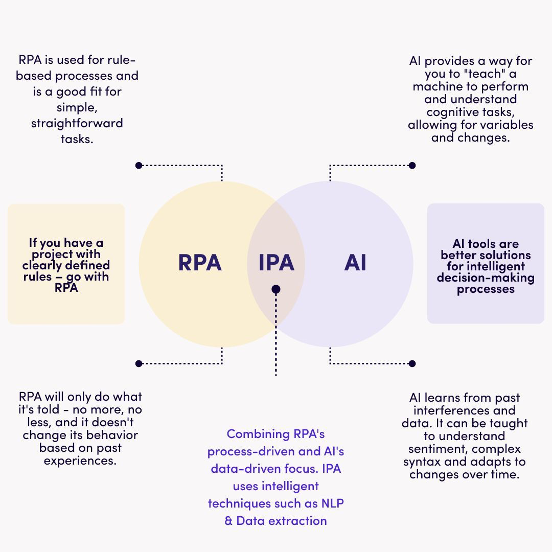 Difference between RPA and AI