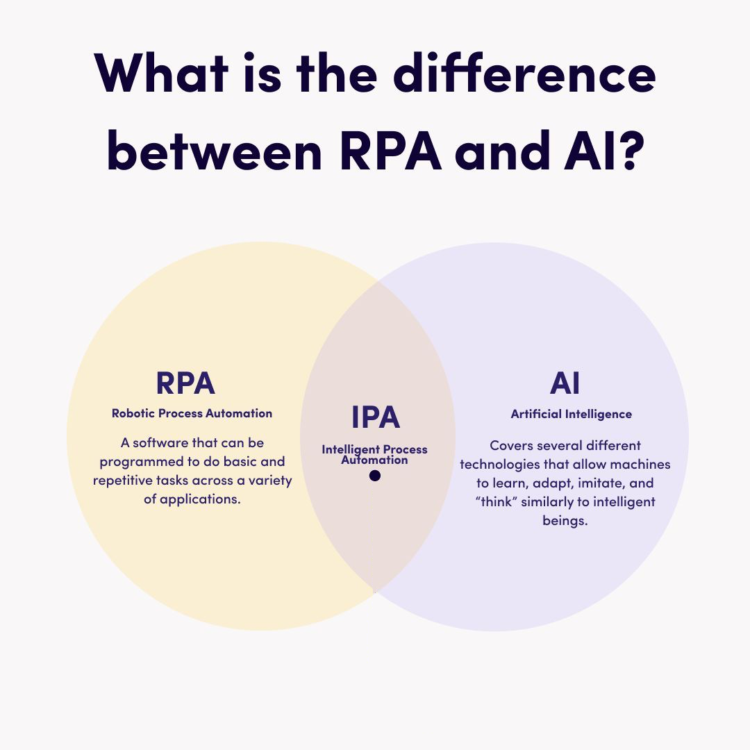 Difference between RPA and AI