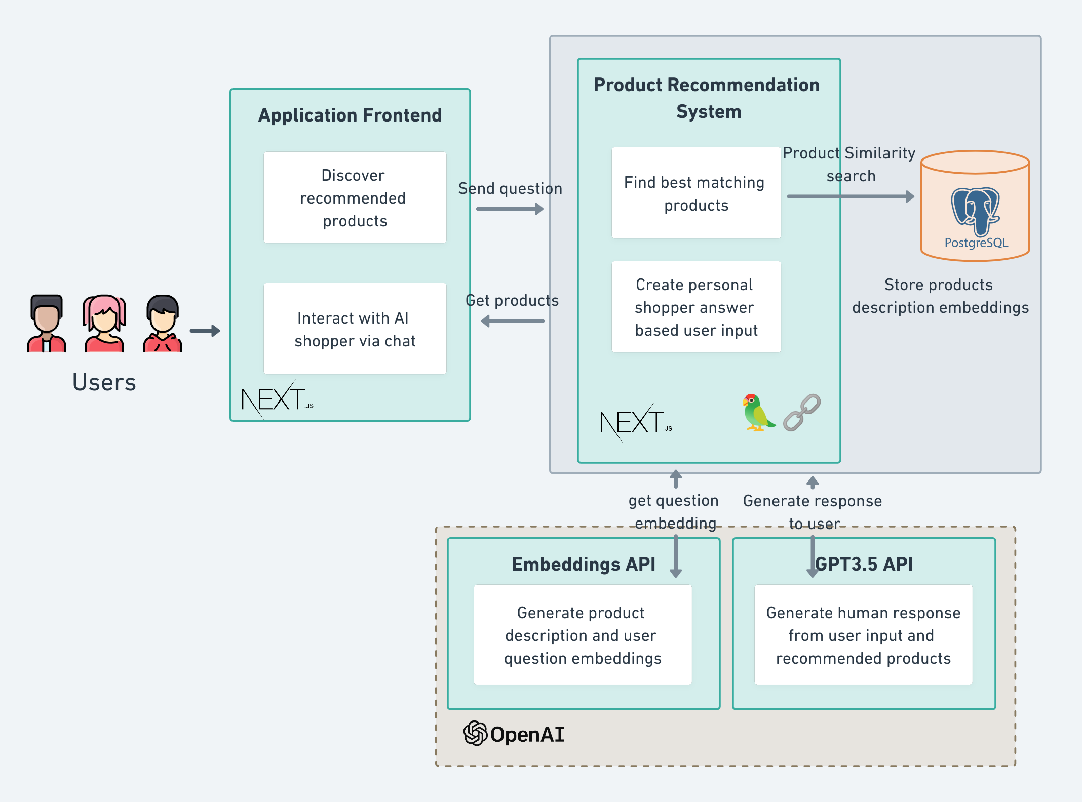 Schema eCommerce AI generative