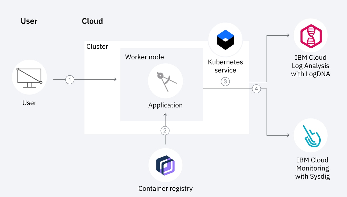 Analyze logs, monitor apps