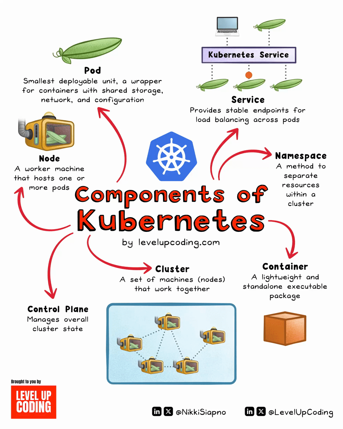 components of Kubernetes