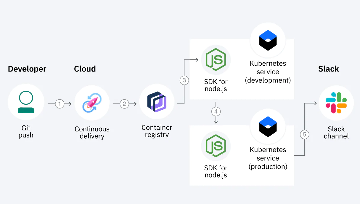 Deploy apps continuously