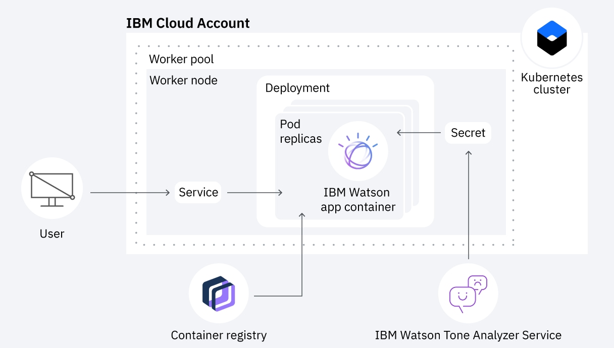 Create Kubernetes clusters