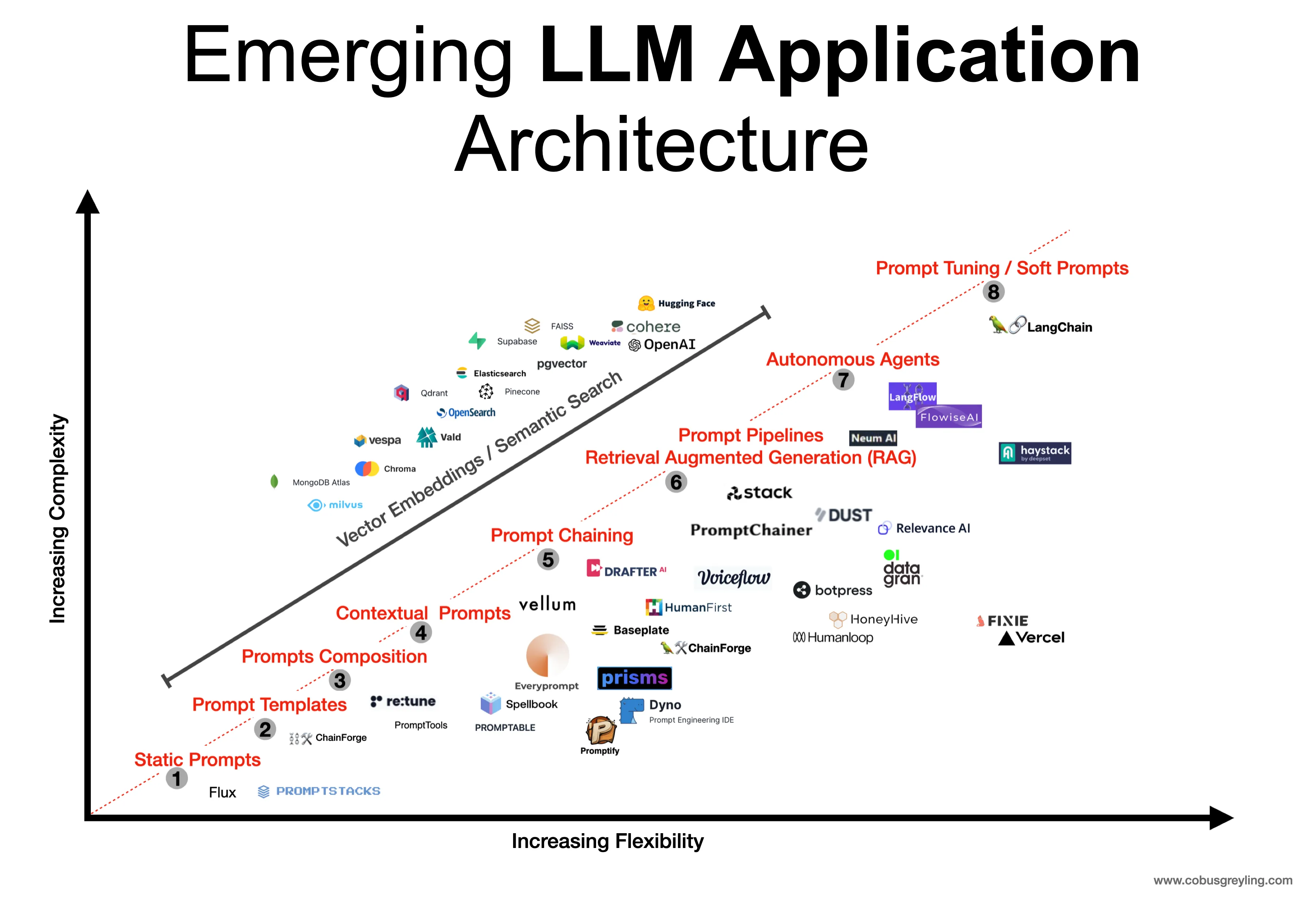 LLM Architecture