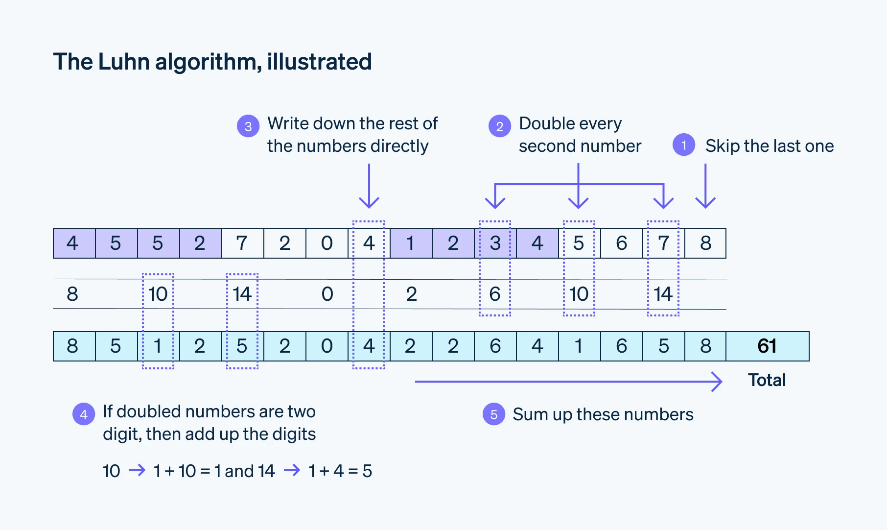 Luhn Algorithm