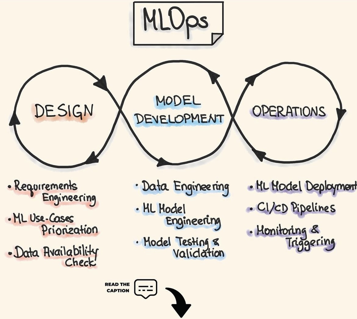 Machine Learning operations