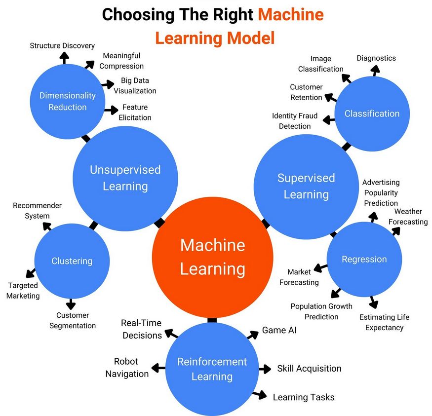 Choose the right Machine Learning model