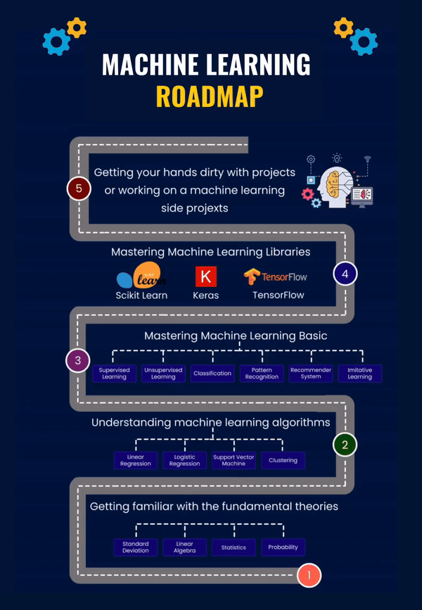 Machine Learning roadmap