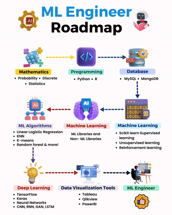 Machine Learning roadmap