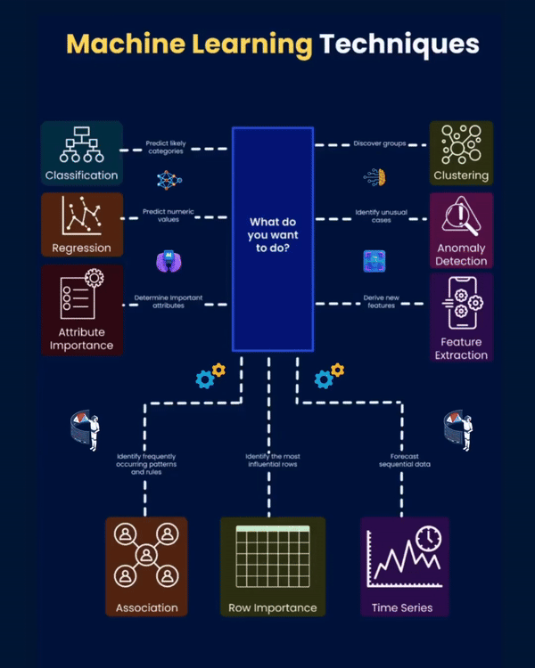 Machine Learning technics