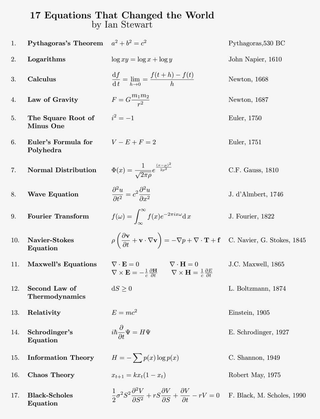 Most beautiful equations