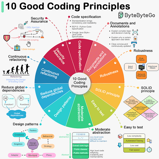 10 good coding principles