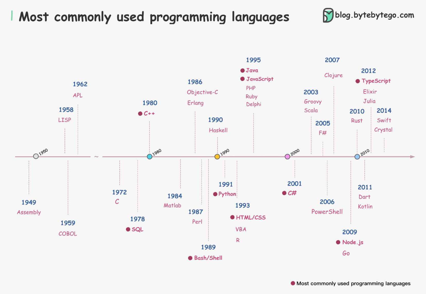 Most commonly used programming languages