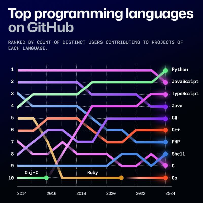 Top Programming languages on Github