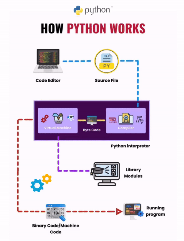 How Python works