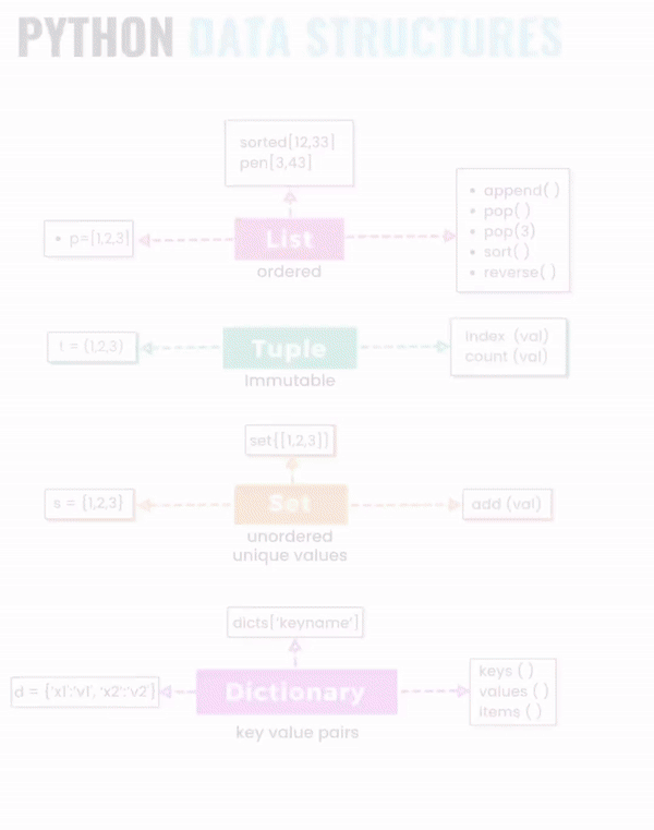 Python data structures