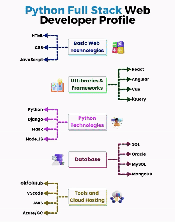 Python Full Stack Web Developer Profile