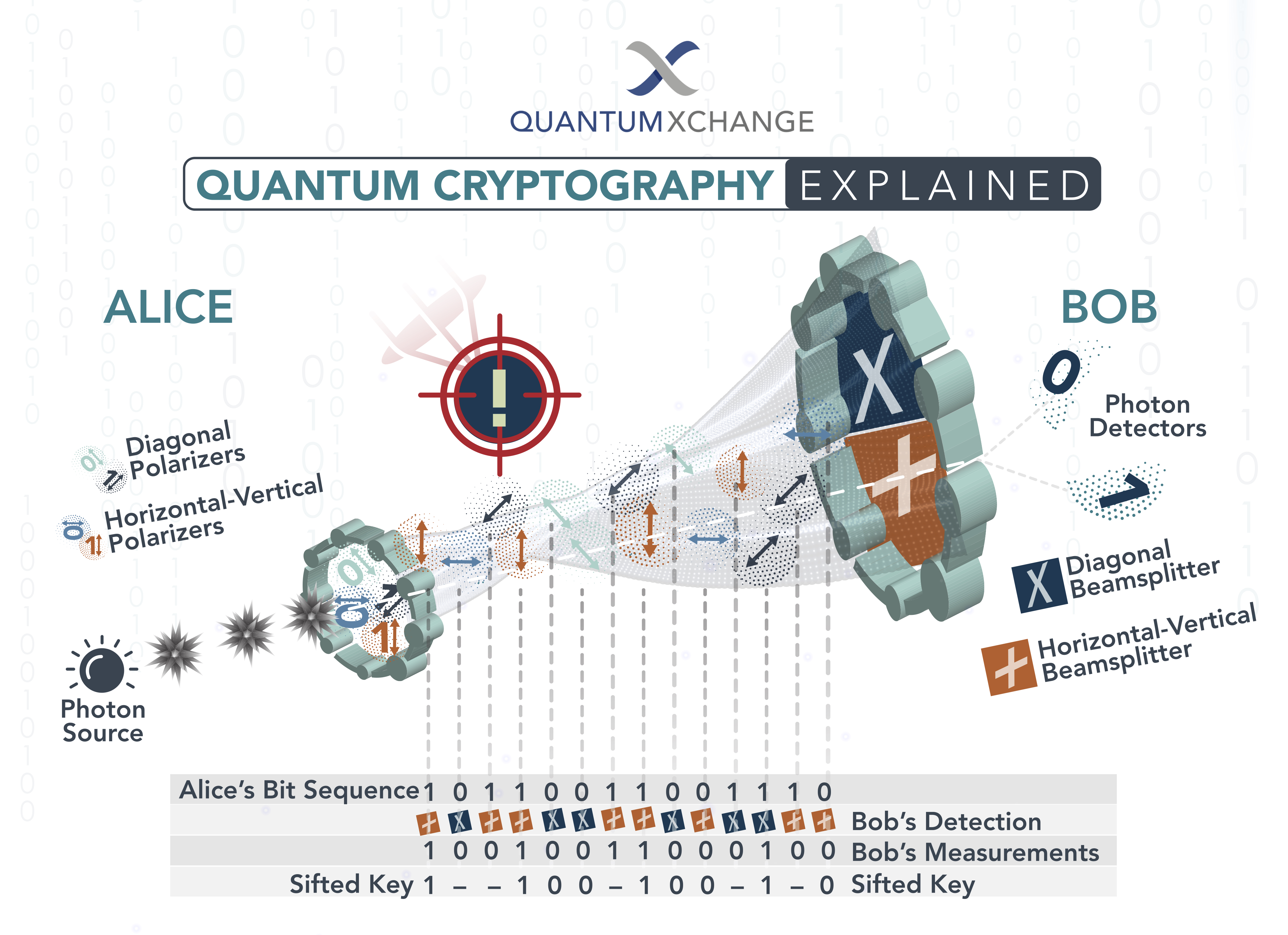 Quantum Cryptography Explained