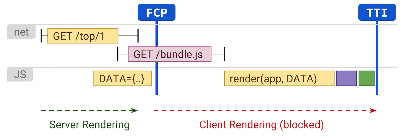 Diagram of Trisomorphic rendering, showing a browser and service worker communicating with the server.