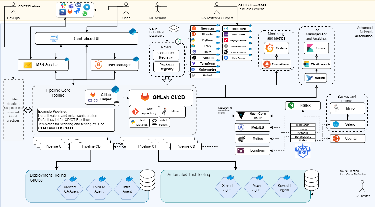 Automation Architecture example