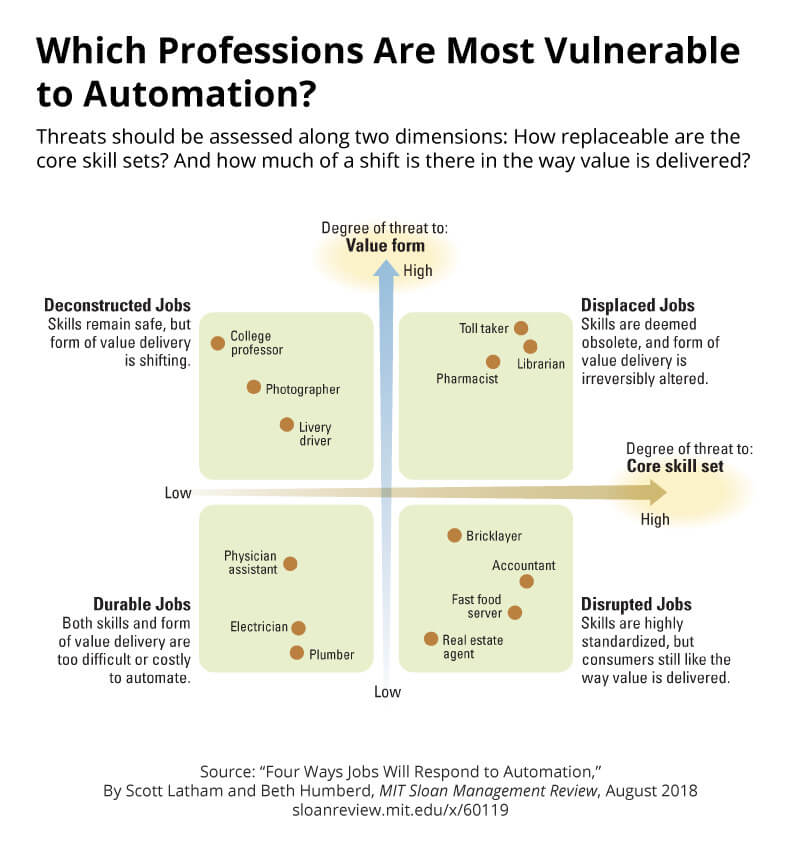 Which Professions Are Most Vulnerable to Automation?