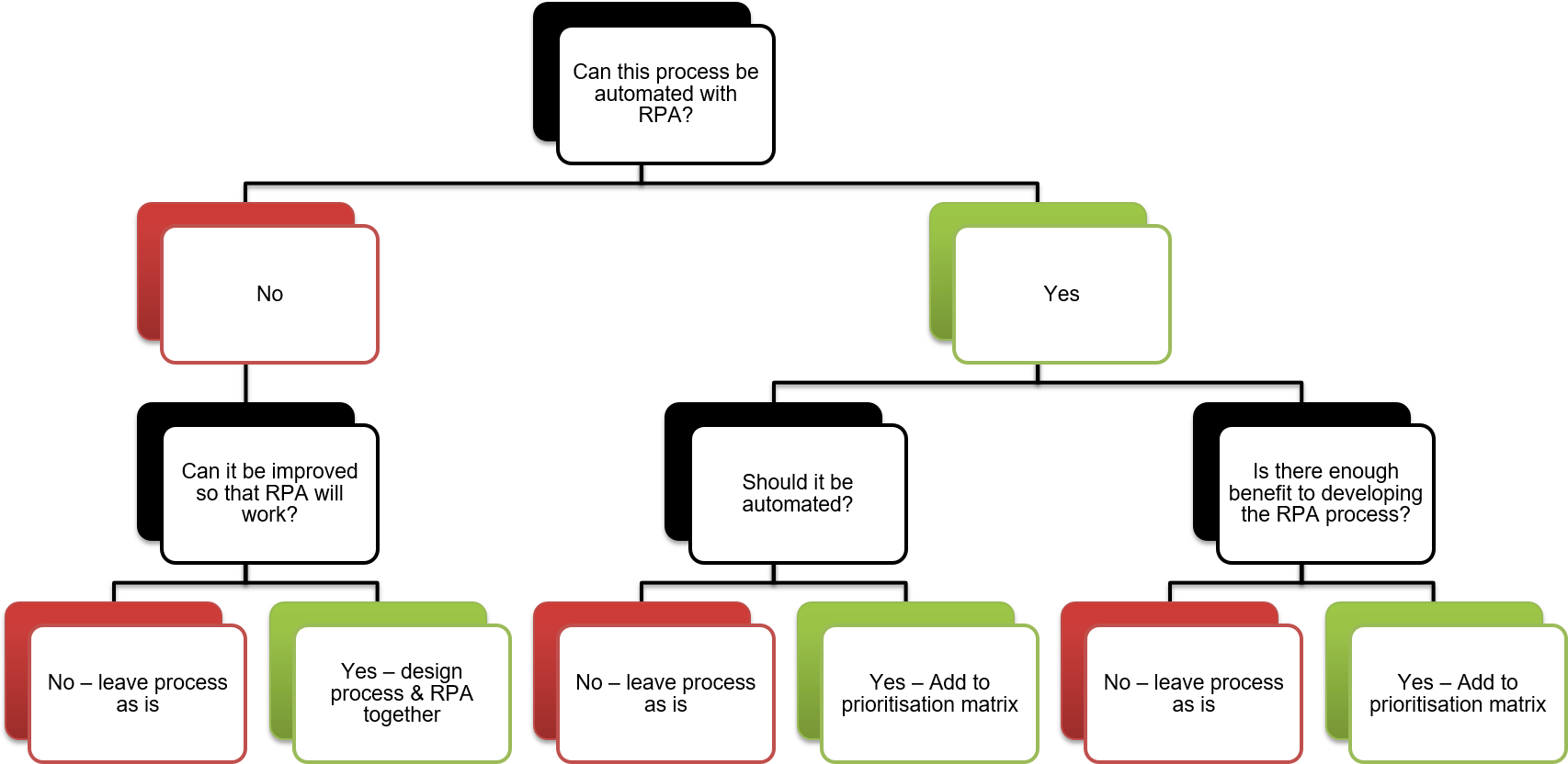 What processes should we automate for RPA
