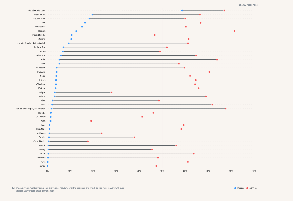 Integrated development environment Admired and Desired