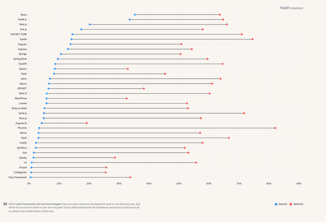 Web frameworks and technologies Admired and Desired