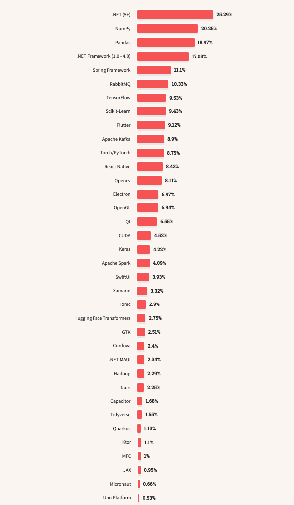 Other frameworks and libraries
