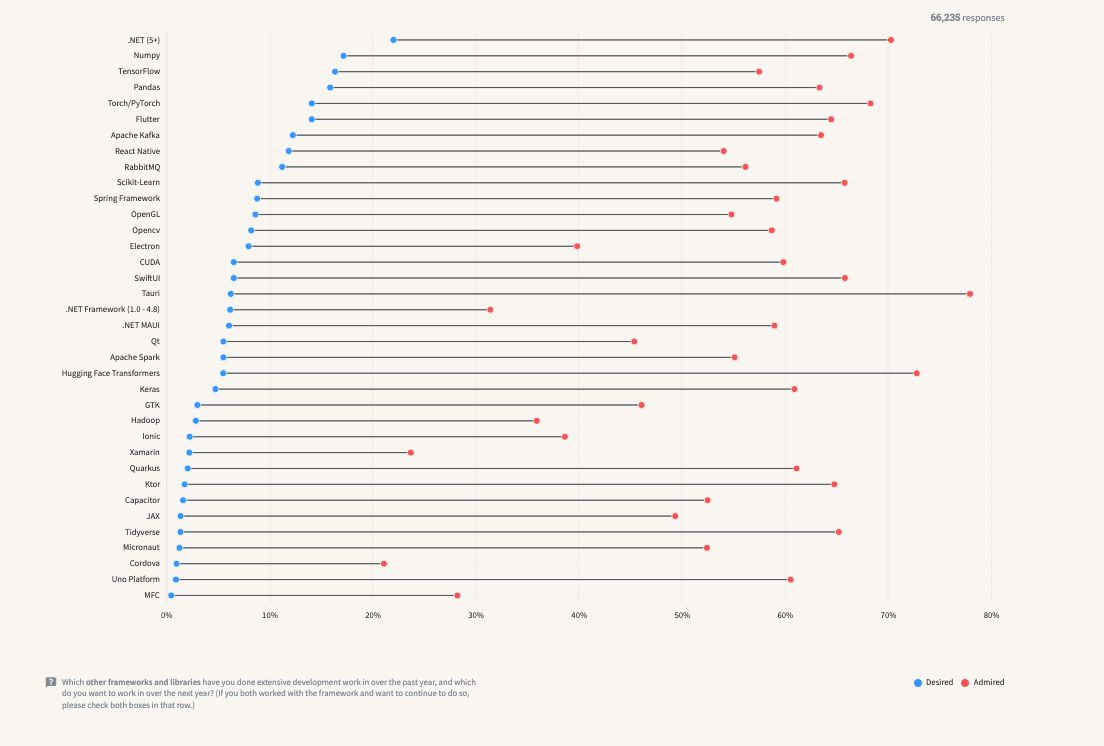 Other frameworks and libraries Admired and Desired