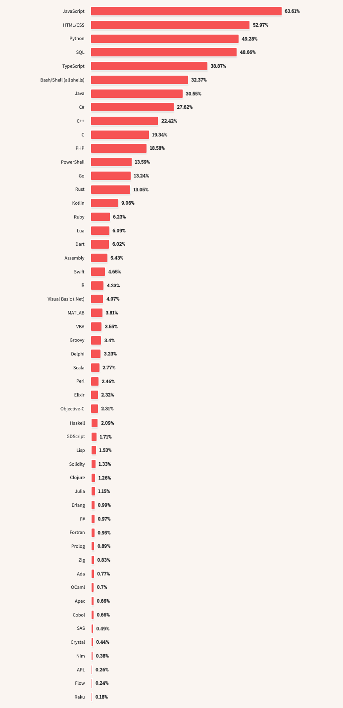 Programming scripting