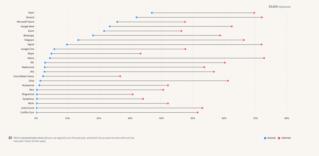 Synchronous tools Admired and Desired