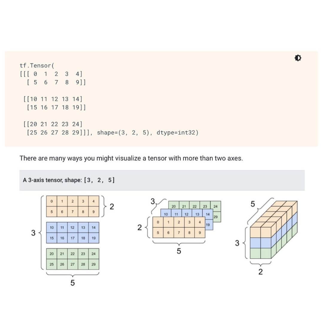 Tensor networks for Quantum computing