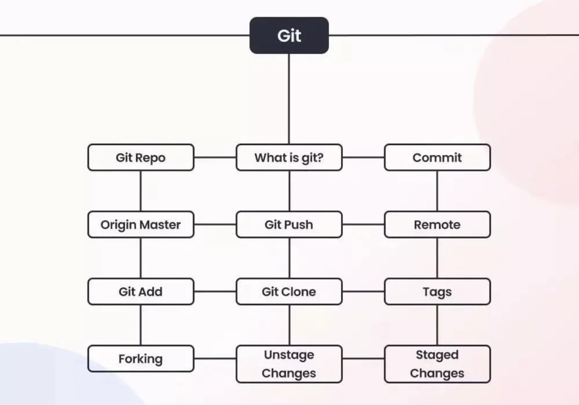 GIT commands