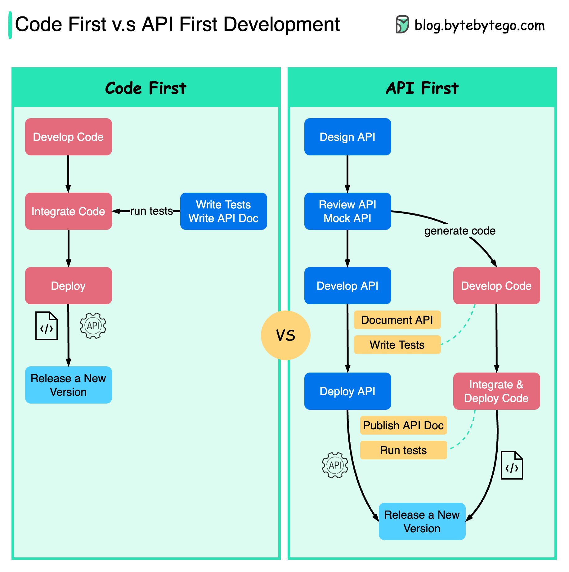 API first
