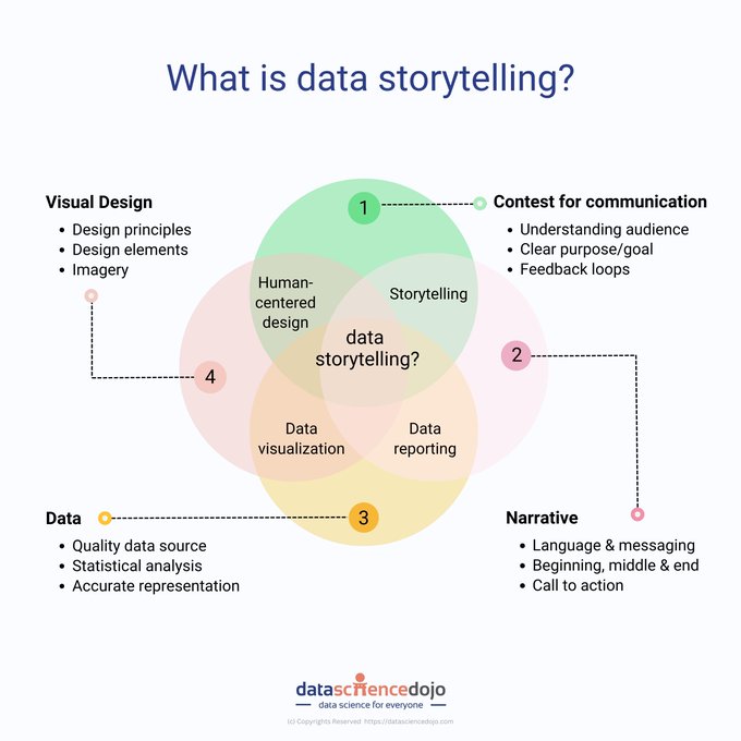 Data Storytelling