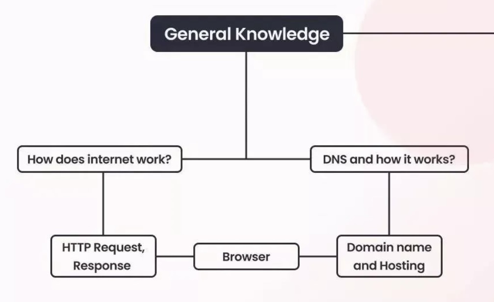 DNS