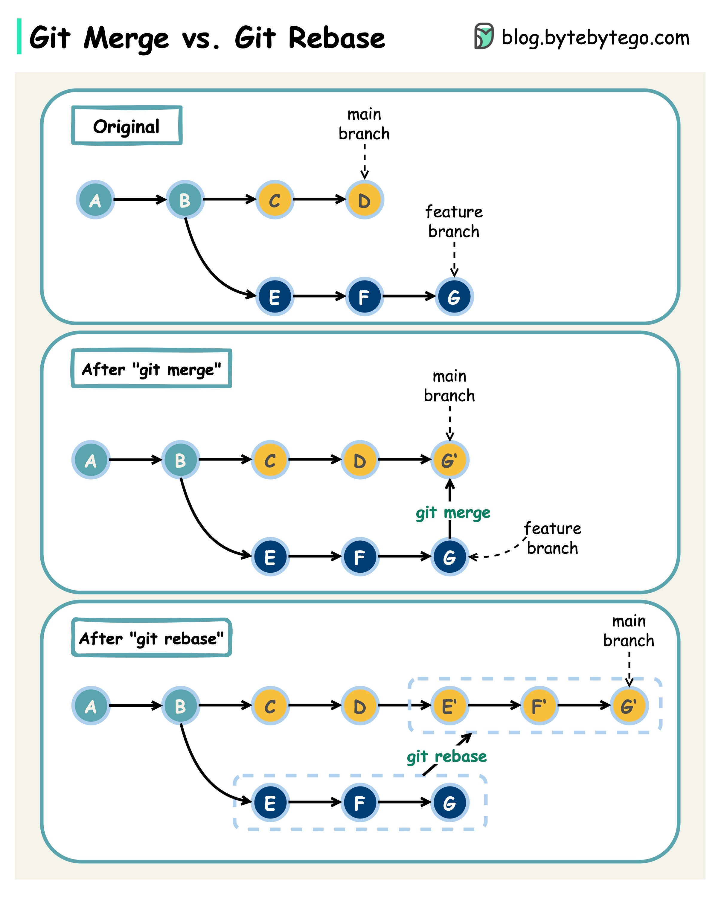 GIT merge vs GIT rebase