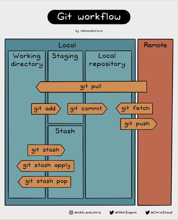 GIT workflow