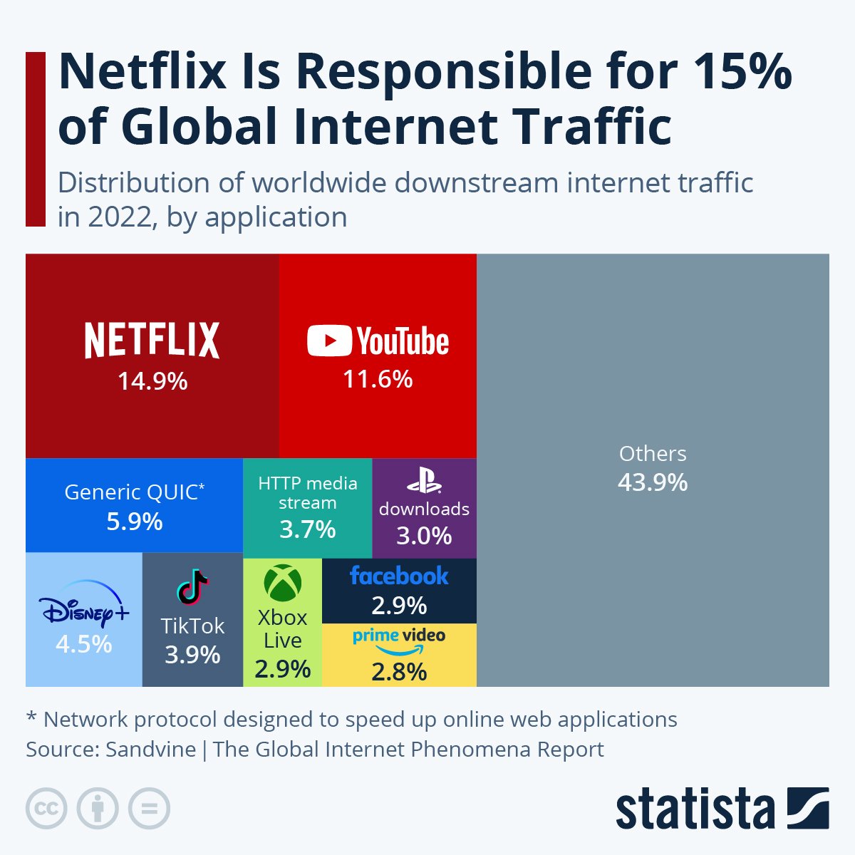 internet traffic