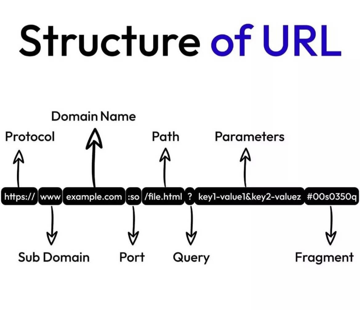 structure of an URL