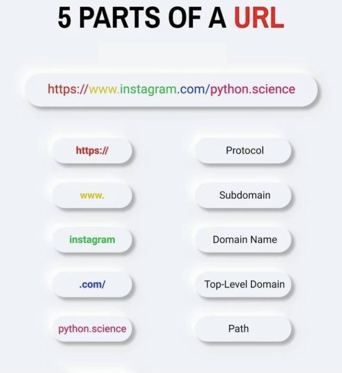 structure of an URL